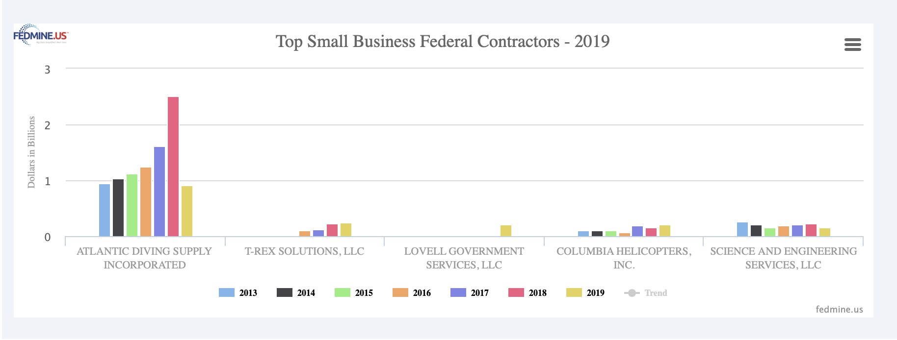 Who Are The Top Companies Winning Government Contracts?